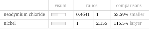  | visual | ratios | | comparisons neodymium chloride | | 0.4641 | 1 | 53.59% smaller nickel | | 1 | 2.155 | 115.5% larger