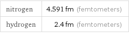 nitrogen | 4.591 fm (femtometers) hydrogen | 2.4 fm (femtometers)