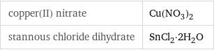 copper(II) nitrate | Cu(NO_3)_2 stannous chloride dihydrate | SnCl_2·2H_2O