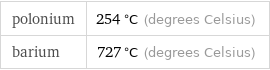 polonium | 254 °C (degrees Celsius) barium | 727 °C (degrees Celsius)