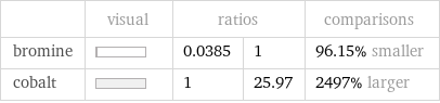  | visual | ratios | | comparisons bromine | | 0.0385 | 1 | 96.15% smaller cobalt | | 1 | 25.97 | 2497% larger