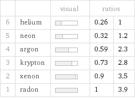  | | visual | ratios |  6 | helium | | 0.26 | 1 5 | neon | | 0.32 | 1.2 4 | argon | | 0.59 | 2.3 3 | krypton | | 0.73 | 2.8 2 | xenon | | 0.9 | 3.5 1 | radon | | 1 | 3.9