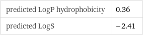 predicted LogP hydrophobicity | 0.36 predicted LogS | -2.41