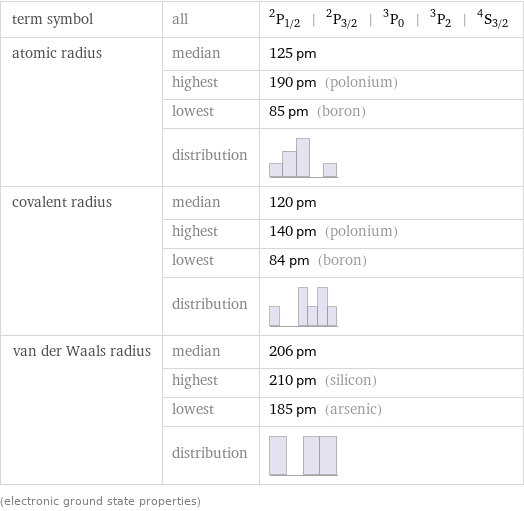 term symbol | all | ^2P_(1/2) | ^2P_(3/2) | ^3P_0 | ^3P_2 | ^4S_(3/2) atomic radius | median | 125 pm  | highest | 190 pm (polonium)  | lowest | 85 pm (boron)  | distribution |  covalent radius | median | 120 pm  | highest | 140 pm (polonium)  | lowest | 84 pm (boron)  | distribution |  van der Waals radius | median | 206 pm  | highest | 210 pm (silicon)  | lowest | 185 pm (arsenic)  | distribution |  (electronic ground state properties)