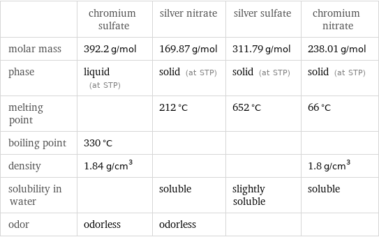  | chromium sulfate | silver nitrate | silver sulfate | chromium nitrate molar mass | 392.2 g/mol | 169.87 g/mol | 311.79 g/mol | 238.01 g/mol phase | liquid (at STP) | solid (at STP) | solid (at STP) | solid (at STP) melting point | | 212 °C | 652 °C | 66 °C boiling point | 330 °C | | |  density | 1.84 g/cm^3 | | | 1.8 g/cm^3 solubility in water | | soluble | slightly soluble | soluble odor | odorless | odorless | | 