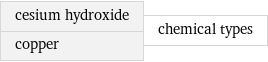 cesium hydroxide copper | chemical types