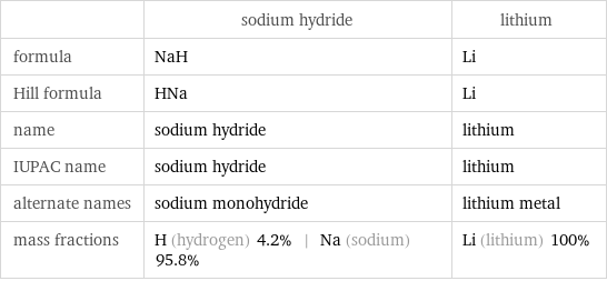  | sodium hydride | lithium formula | NaH | Li Hill formula | HNa | Li name | sodium hydride | lithium IUPAC name | sodium hydride | lithium alternate names | sodium monohydride | lithium metal mass fractions | H (hydrogen) 4.2% | Na (sodium) 95.8% | Li (lithium) 100%