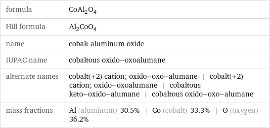 formula | CoAl_2O_4 Hill formula | Al_2CoO_4 name | cobalt aluminum oxide IUPAC name | cobaltous oxido-oxoalumane alternate names | cobalt(+2) cation; oxido-oxo-alumane | cobalt(+2) cation; oxido-oxoalumane | cobaltous keto-oxido-alumane | cobaltous oxido-oxo-alumane mass fractions | Al (aluminum) 30.5% | Co (cobalt) 33.3% | O (oxygen) 36.2%