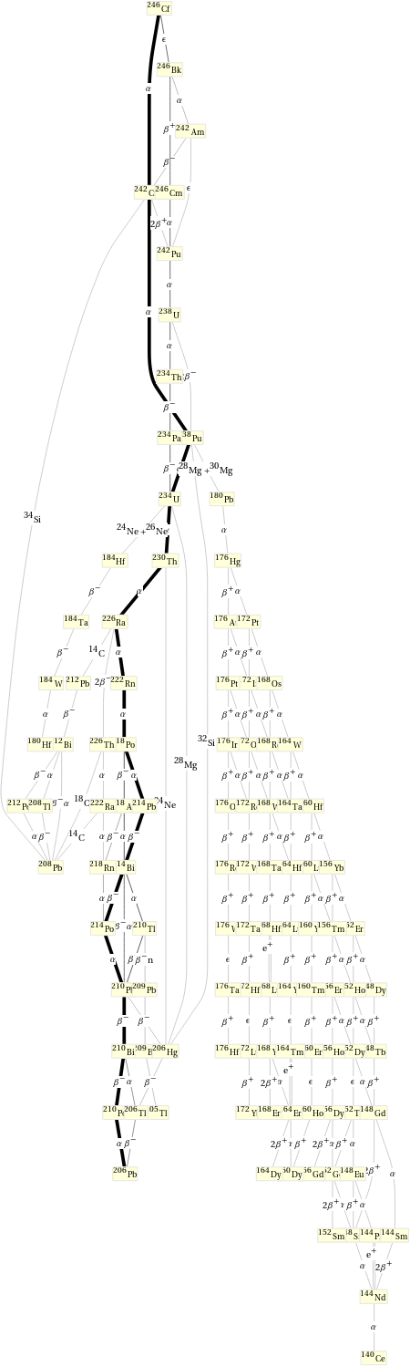 Decay chain Cf-246