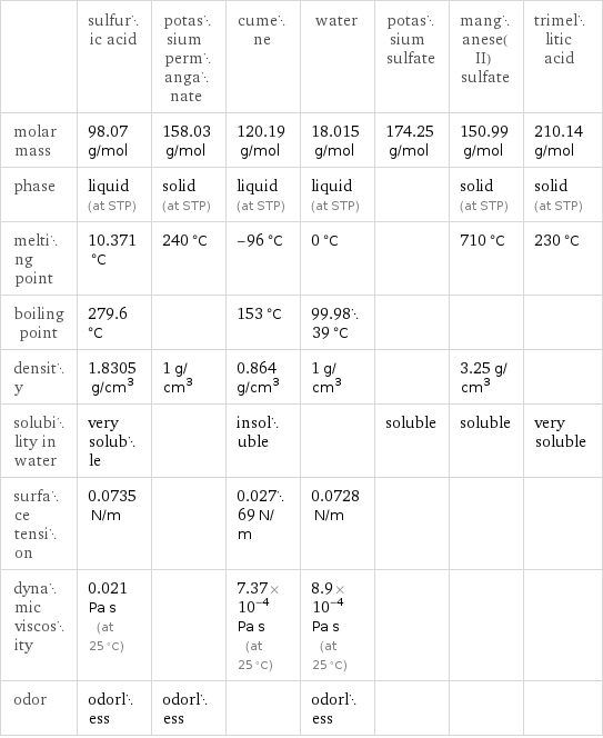  | sulfuric acid | potassium permanganate | cumene | water | potassium sulfate | manganese(II) sulfate | trimellitic acid molar mass | 98.07 g/mol | 158.03 g/mol | 120.19 g/mol | 18.015 g/mol | 174.25 g/mol | 150.99 g/mol | 210.14 g/mol phase | liquid (at STP) | solid (at STP) | liquid (at STP) | liquid (at STP) | | solid (at STP) | solid (at STP) melting point | 10.371 °C | 240 °C | -96 °C | 0 °C | | 710 °C | 230 °C boiling point | 279.6 °C | | 153 °C | 99.9839 °C | | |  density | 1.8305 g/cm^3 | 1 g/cm^3 | 0.864 g/cm^3 | 1 g/cm^3 | | 3.25 g/cm^3 |  solubility in water | very soluble | | insoluble | | soluble | soluble | very soluble surface tension | 0.0735 N/m | | 0.02769 N/m | 0.0728 N/m | | |  dynamic viscosity | 0.021 Pa s (at 25 °C) | | 7.37×10^-4 Pa s (at 25 °C) | 8.9×10^-4 Pa s (at 25 °C) | | |  odor | odorless | odorless | | odorless | | | 