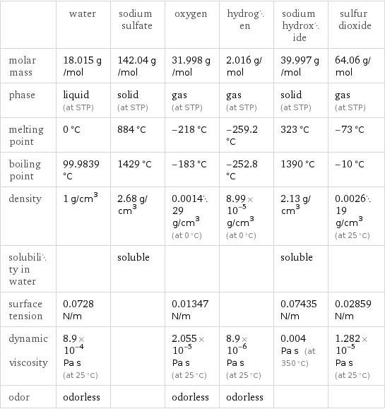  | water | sodium sulfate | oxygen | hydrogen | sodium hydroxide | sulfur dioxide molar mass | 18.015 g/mol | 142.04 g/mol | 31.998 g/mol | 2.016 g/mol | 39.997 g/mol | 64.06 g/mol phase | liquid (at STP) | solid (at STP) | gas (at STP) | gas (at STP) | solid (at STP) | gas (at STP) melting point | 0 °C | 884 °C | -218 °C | -259.2 °C | 323 °C | -73 °C boiling point | 99.9839 °C | 1429 °C | -183 °C | -252.8 °C | 1390 °C | -10 °C density | 1 g/cm^3 | 2.68 g/cm^3 | 0.001429 g/cm^3 (at 0 °C) | 8.99×10^-5 g/cm^3 (at 0 °C) | 2.13 g/cm^3 | 0.002619 g/cm^3 (at 25 °C) solubility in water | | soluble | | | soluble |  surface tension | 0.0728 N/m | | 0.01347 N/m | | 0.07435 N/m | 0.02859 N/m dynamic viscosity | 8.9×10^-4 Pa s (at 25 °C) | | 2.055×10^-5 Pa s (at 25 °C) | 8.9×10^-6 Pa s (at 25 °C) | 0.004 Pa s (at 350 °C) | 1.282×10^-5 Pa s (at 25 °C) odor | odorless | | odorless | odorless | | 