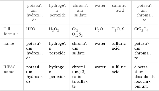  | potassium hydroxide | hydrogen peroxide | chromium sulfate | water | sulfuric acid | potassium chromate Hill formula | HKO | H_2O_2 | Cr_2O_12S_3 | H_2O | H_2O_4S | CrK_2O_4 name | potassium hydroxide | hydrogen peroxide | chromium sulfate | water | sulfuric acid | potassium chromate IUPAC name | potassium hydroxide | hydrogen peroxide | chromium(+3) cation trisulfate | water | sulfuric acid | dipotassium dioxido-dioxochromium