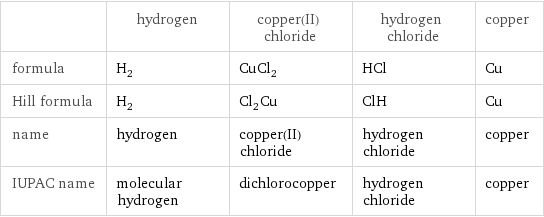  | hydrogen | copper(II) chloride | hydrogen chloride | copper formula | H_2 | CuCl_2 | HCl | Cu Hill formula | H_2 | Cl_2Cu | ClH | Cu name | hydrogen | copper(II) chloride | hydrogen chloride | copper IUPAC name | molecular hydrogen | dichlorocopper | hydrogen chloride | copper