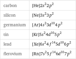 carbon | [He]2s^22p^2 silicon | [Ne]3s^23p^2 germanium | [Ar]4s^23d^104p^2 tin | [Kr]5s^24d^105p^2 lead | [Xe]6s^24f^145d^106p^2 flerovium | [Rn]7s^25f^146d^107p^2