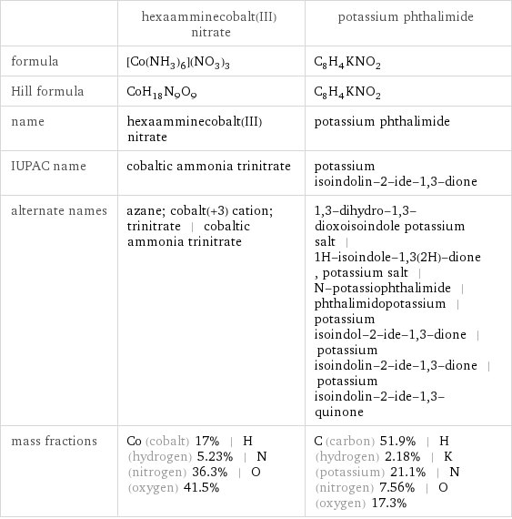  | hexaamminecobalt(III) nitrate | potassium phthalimide formula | [Co(NH_3)_6](NO_3)_3 | C_8H_4KNO_2 Hill formula | CoH_18N_9O_9 | C_8H_4KNO_2 name | hexaamminecobalt(III) nitrate | potassium phthalimide IUPAC name | cobaltic ammonia trinitrate | potassium isoindolin-2-ide-1, 3-dione alternate names | azane; cobalt(+3) cation; trinitrate | cobaltic ammonia trinitrate | 1, 3-dihydro-1, 3-dioxoisoindole potassium salt | 1H-isoindole-1, 3(2H)-dione, potassium salt | N-potassiophthalimide | phthalimidopotassium | potassium isoindol-2-ide-1, 3-dione | potassium isoindolin-2-ide-1, 3-dione | potassium isoindolin-2-ide-1, 3-quinone mass fractions | Co (cobalt) 17% | H (hydrogen) 5.23% | N (nitrogen) 36.3% | O (oxygen) 41.5% | C (carbon) 51.9% | H (hydrogen) 2.18% | K (potassium) 21.1% | N (nitrogen) 7.56% | O (oxygen) 17.3%