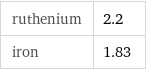 ruthenium | 2.2 iron | 1.83