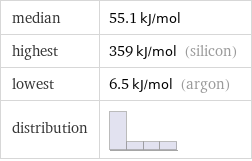 median | 55.1 kJ/mol highest | 359 kJ/mol (silicon) lowest | 6.5 kJ/mol (argon) distribution | 