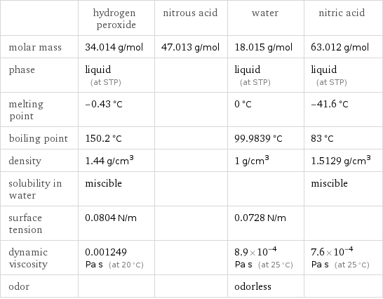  | hydrogen peroxide | nitrous acid | water | nitric acid molar mass | 34.014 g/mol | 47.013 g/mol | 18.015 g/mol | 63.012 g/mol phase | liquid (at STP) | | liquid (at STP) | liquid (at STP) melting point | -0.43 °C | | 0 °C | -41.6 °C boiling point | 150.2 °C | | 99.9839 °C | 83 °C density | 1.44 g/cm^3 | | 1 g/cm^3 | 1.5129 g/cm^3 solubility in water | miscible | | | miscible surface tension | 0.0804 N/m | | 0.0728 N/m |  dynamic viscosity | 0.001249 Pa s (at 20 °C) | | 8.9×10^-4 Pa s (at 25 °C) | 7.6×10^-4 Pa s (at 25 °C) odor | | | odorless | 