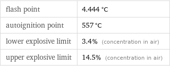 flash point | 4.444 °C autoignition point | 557 °C lower explosive limit | 3.4% (concentration in air) upper explosive limit | 14.5% (concentration in air)