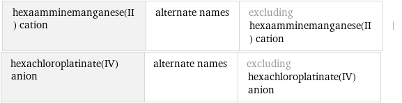 hexaamminemanganese(II) cation | alternate names | excluding hexaamminemanganese(II) cation | hexachloroplatinate(IV) anion | alternate names | excluding hexachloroplatinate(IV) anion