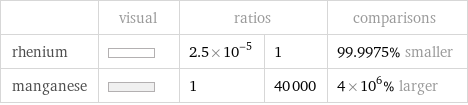  | visual | ratios | | comparisons rhenium | | 2.5×10^-5 | 1 | 99.9975% smaller manganese | | 1 | 40000 | 4×10^6% larger