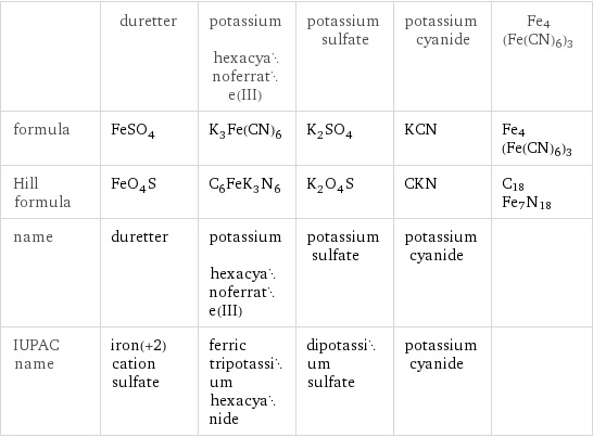  | duretter | potassium hexacyanoferrate(III) | potassium sulfate | potassium cyanide | Fe4(Fe(CN)6)3 formula | FeSO_4 | K_3Fe(CN)_6 | K_2SO_4 | KCN | Fe4(Fe(CN)6)3 Hill formula | FeO_4S | C_6FeK_3N_6 | K_2O_4S | CKN | C18Fe7N18 name | duretter | potassium hexacyanoferrate(III) | potassium sulfate | potassium cyanide |  IUPAC name | iron(+2) cation sulfate | ferric tripotassium hexacyanide | dipotassium sulfate | potassium cyanide | 