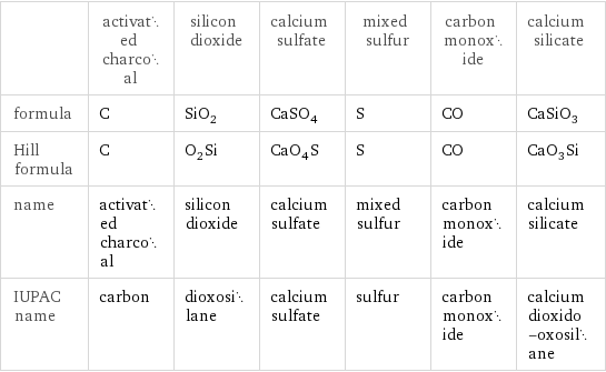  | activated charcoal | silicon dioxide | calcium sulfate | mixed sulfur | carbon monoxide | calcium silicate formula | C | SiO_2 | CaSO_4 | S | CO | CaSiO_3 Hill formula | C | O_2Si | CaO_4S | S | CO | CaO_3Si name | activated charcoal | silicon dioxide | calcium sulfate | mixed sulfur | carbon monoxide | calcium silicate IUPAC name | carbon | dioxosilane | calcium sulfate | sulfur | carbon monoxide | calcium dioxido-oxosilane