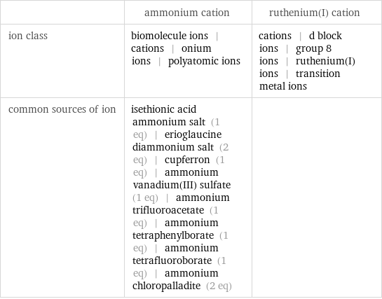  | ammonium cation | ruthenium(I) cation ion class | biomolecule ions | cations | onium ions | polyatomic ions | cations | d block ions | group 8 ions | ruthenium(I) ions | transition metal ions common sources of ion | isethionic acid ammonium salt (1 eq) | erioglaucine diammonium salt (2 eq) | cupferron (1 eq) | ammonium vanadium(III) sulfate (1 eq) | ammonium trifluoroacetate (1 eq) | ammonium tetraphenylborate (1 eq) | ammonium tetrafluoroborate (1 eq) | ammonium chloropalladite (2 eq) | 