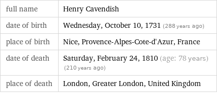 full name | Henry Cavendish date of birth | Wednesday, October 10, 1731 (288 years ago) place of birth | Nice, Provence-Alpes-Cote-d'Azur, France date of death | Saturday, February 24, 1810 (age: 78 years)   (210 years ago) place of death | London, Greater London, United Kingdom