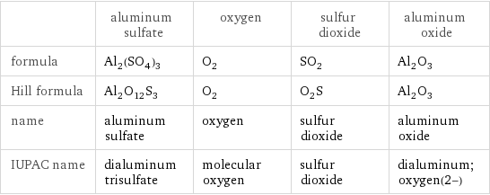  | aluminum sulfate | oxygen | sulfur dioxide | aluminum oxide formula | Al_2(SO_4)_3 | O_2 | SO_2 | Al_2O_3 Hill formula | Al_2O_12S_3 | O_2 | O_2S | Al_2O_3 name | aluminum sulfate | oxygen | sulfur dioxide | aluminum oxide IUPAC name | dialuminum trisulfate | molecular oxygen | sulfur dioxide | dialuminum;oxygen(2-)