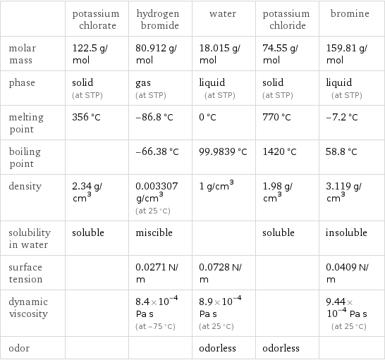  | potassium chlorate | hydrogen bromide | water | potassium chloride | bromine molar mass | 122.5 g/mol | 80.912 g/mol | 18.015 g/mol | 74.55 g/mol | 159.81 g/mol phase | solid (at STP) | gas (at STP) | liquid (at STP) | solid (at STP) | liquid (at STP) melting point | 356 °C | -86.8 °C | 0 °C | 770 °C | -7.2 °C boiling point | | -66.38 °C | 99.9839 °C | 1420 °C | 58.8 °C density | 2.34 g/cm^3 | 0.003307 g/cm^3 (at 25 °C) | 1 g/cm^3 | 1.98 g/cm^3 | 3.119 g/cm^3 solubility in water | soluble | miscible | | soluble | insoluble surface tension | | 0.0271 N/m | 0.0728 N/m | | 0.0409 N/m dynamic viscosity | | 8.4×10^-4 Pa s (at -75 °C) | 8.9×10^-4 Pa s (at 25 °C) | | 9.44×10^-4 Pa s (at 25 °C) odor | | | odorless | odorless | 