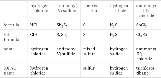  | hydrogen chloride | antimony(V) sulfide | mixed sulfur | hydrogen sulfide | antimony(III) chloride formula | HCl | Sb_2S_5 | S | H_2S | SbCl_3 Hill formula | ClH | S_5Sb_2 | S | H_2S | Cl_3Sb name | hydrogen chloride | antimony(V) sulfide | mixed sulfur | hydrogen sulfide | antimony(III) chloride IUPAC name | hydrogen chloride | | sulfur | hydrogen sulfide | trichlorostibane