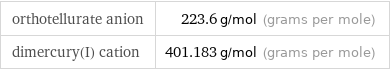 orthotellurate anion | 223.6 g/mol (grams per mole) dimercury(I) cation | 401.183 g/mol (grams per mole)