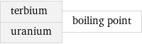 terbium uranium | boiling point