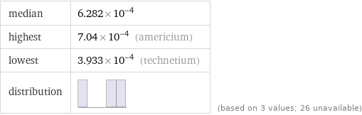 median | 6.282×10^-4 highest | 7.04×10^-4 (americium) lowest | 3.933×10^-4 (technetium) distribution | | (based on 3 values; 26 unavailable)