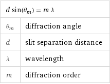 d sin(θ_m) = m λ |  θ_m | diffraction angle d | slit separation distance λ | wavelength m | diffraction order