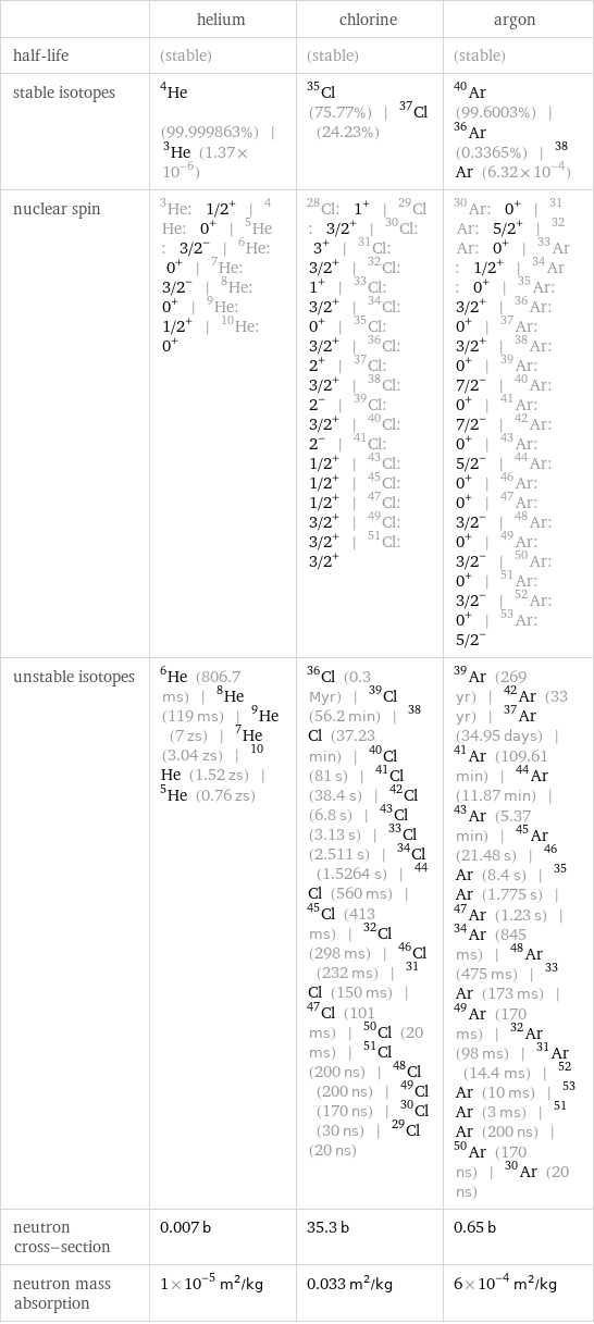  | helium | chlorine | argon half-life | (stable) | (stable) | (stable) stable isotopes | He-4 (99.999863%) | He-3 (1.37×10^-6) | Cl-35 (75.77%) | Cl-37 (24.23%) | Ar-40 (99.6003%) | Ar-36 (0.3365%) | Ar-38 (6.32×10^-4) nuclear spin | He-3: 1/2^+ | He-4: 0^+ | He-5: 3/2^- | He-6: 0^+ | He-7: 3/2^- | He-8: 0^+ | He-9: 1/2^+ | He-10: 0^+ | Cl-28: 1^+ | Cl-29: 3/2^+ | Cl-30: 3^+ | Cl-31: 3/2^+ | Cl-32: 1^+ | Cl-33: 3/2^+ | Cl-34: 0^+ | Cl-35: 3/2^+ | Cl-36: 2^+ | Cl-37: 3/2^+ | Cl-38: 2^- | Cl-39: 3/2^+ | Cl-40: 2^- | Cl-41: 1/2^+ | Cl-43: 1/2^+ | Cl-45: 1/2^+ | Cl-47: 3/2^+ | Cl-49: 3/2^+ | Cl-51: 3/2^+ | Ar-30: 0^+ | Ar-31: 5/2^+ | Ar-32: 0^+ | Ar-33: 1/2^+ | Ar-34: 0^+ | Ar-35: 3/2^+ | Ar-36: 0^+ | Ar-37: 3/2^+ | Ar-38: 0^+ | Ar-39: 7/2^- | Ar-40: 0^+ | Ar-41: 7/2^- | Ar-42: 0^+ | Ar-43: 5/2^- | Ar-44: 0^+ | Ar-46: 0^+ | Ar-47: 3/2^- | Ar-48: 0^+ | Ar-49: 3/2^- | Ar-50: 0^+ | Ar-51: 3/2^- | Ar-52: 0^+ | Ar-53: 5/2^- unstable isotopes | He-6 (806.7 ms) | He-8 (119 ms) | He-9 (7 zs) | He-7 (3.04 zs) | He-10 (1.52 zs) | He-5 (0.76 zs) | Cl-36 (0.3 Myr) | Cl-39 (56.2 min) | Cl-38 (37.23 min) | Cl-40 (81 s) | Cl-41 (38.4 s) | Cl-42 (6.8 s) | Cl-43 (3.13 s) | Cl-33 (2.511 s) | Cl-34 (1.5264 s) | Cl-44 (560 ms) | Cl-45 (413 ms) | Cl-32 (298 ms) | Cl-46 (232 ms) | Cl-31 (150 ms) | Cl-47 (101 ms) | Cl-50 (20 ms) | Cl-51 (200 ns) | Cl-48 (200 ns) | Cl-49 (170 ns) | Cl-30 (30 ns) | Cl-29 (20 ns) | Ar-39 (269 yr) | Ar-42 (33 yr) | Ar-37 (34.95 days) | Ar-41 (109.61 min) | Ar-44 (11.87 min) | Ar-43 (5.37 min) | Ar-45 (21.48 s) | Ar-46 (8.4 s) | Ar-35 (1.775 s) | Ar-47 (1.23 s) | Ar-34 (845 ms) | Ar-48 (475 ms) | Ar-33 (173 ms) | Ar-49 (170 ms) | Ar-32 (98 ms) | Ar-31 (14.4 ms) | Ar-52 (10 ms) | Ar-53 (3 ms) | Ar-51 (200 ns) | Ar-50 (170 ns) | Ar-30 (20 ns) neutron cross-section | 0.007 b | 35.3 b | 0.65 b neutron mass absorption | 1×10^-5 m^2/kg | 0.033 m^2/kg | 6×10^-4 m^2/kg