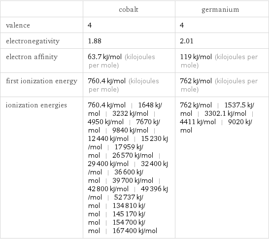  | cobalt | germanium valence | 4 | 4 electronegativity | 1.88 | 2.01 electron affinity | 63.7 kJ/mol (kilojoules per mole) | 119 kJ/mol (kilojoules per mole) first ionization energy | 760.4 kJ/mol (kilojoules per mole) | 762 kJ/mol (kilojoules per mole) ionization energies | 760.4 kJ/mol | 1648 kJ/mol | 3232 kJ/mol | 4950 kJ/mol | 7670 kJ/mol | 9840 kJ/mol | 12440 kJ/mol | 15230 kJ/mol | 17959 kJ/mol | 26570 kJ/mol | 29400 kJ/mol | 32400 kJ/mol | 36600 kJ/mol | 39700 kJ/mol | 42800 kJ/mol | 49396 kJ/mol | 52737 kJ/mol | 134810 kJ/mol | 145170 kJ/mol | 154700 kJ/mol | 167400 kJ/mol | 762 kJ/mol | 1537.5 kJ/mol | 3302.1 kJ/mol | 4411 kJ/mol | 9020 kJ/mol