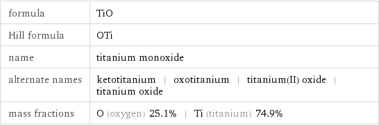 formula | TiO Hill formula | OTi name | titanium monoxide alternate names | ketotitanium | oxotitanium | titanium(II) oxide | titanium oxide mass fractions | O (oxygen) 25.1% | Ti (titanium) 74.9%