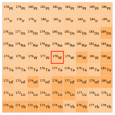 Nearby isotopes