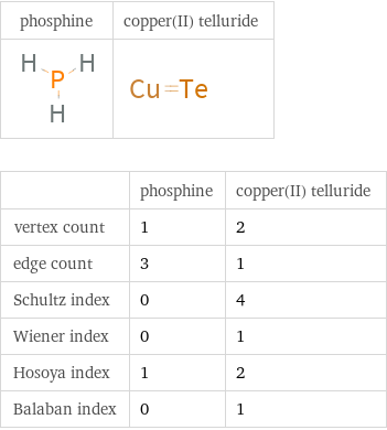   | phosphine | copper(II) telluride vertex count | 1 | 2 edge count | 3 | 1 Schultz index | 0 | 4 Wiener index | 0 | 1 Hosoya index | 1 | 2 Balaban index | 0 | 1