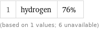 1 | hydrogen | 76% (based on 1 values; 6 unavailable)