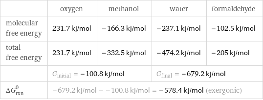  | oxygen | methanol | water | formaldehyde molecular free energy | 231.7 kJ/mol | -166.3 kJ/mol | -237.1 kJ/mol | -102.5 kJ/mol total free energy | 231.7 kJ/mol | -332.5 kJ/mol | -474.2 kJ/mol | -205 kJ/mol  | G_initial = -100.8 kJ/mol | | G_final = -679.2 kJ/mol |  ΔG_rxn^0 | -679.2 kJ/mol - -100.8 kJ/mol = -578.4 kJ/mol (exergonic) | | |  