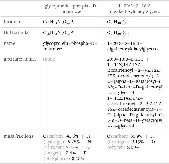  | glycoprotein-phospho-D-mannose | 1-20:3-2-18:3-digalactosyldiacylglycerol formula | C_34H_58N_5O_26P_1 | C_53H_88O_15 Hill formula | C_34H_58N_5O_26P | C_53H_88O_15 name | glycoprotein-phospho-D-mannose | 1-20:3-2-18:3-digalactosyldiacylglycerol alternate names | (none) | 20:3-18:3-DGDG | 1-(11Z, 14Z, 17Z-icosatrienoyl)-2-(9Z, 12Z, 15Z-octadecatrienoyl)-3-O-[alpha-D-galactosyl-(1>6)-O-beta-D-galactosyl]-sn-glycerol | 1-(11Z, 14Z, 17Z-eicosatrienoyl)-2-(9Z, 12Z, 15Z-octadecatrienoyl)-3-O-[alpha-D-galactosyl-(1>6)-O-beta-D-galactosyl]-sn-glycerol mass fractions | C (carbon) 41.6% | H (hydrogen) 5.75% | N (nitrogen) 7.13% | O (oxygen) 42.4% | P (phosphorus) 3.15% | C (carbon) 65.9% | H (hydrogen) 9.19% | O (oxygen) 24.9%