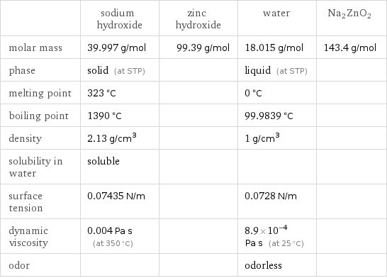  | sodium hydroxide | zinc hydroxide | water | Na2ZnO2 molar mass | 39.997 g/mol | 99.39 g/mol | 18.015 g/mol | 143.4 g/mol phase | solid (at STP) | | liquid (at STP) |  melting point | 323 °C | | 0 °C |  boiling point | 1390 °C | | 99.9839 °C |  density | 2.13 g/cm^3 | | 1 g/cm^3 |  solubility in water | soluble | | |  surface tension | 0.07435 N/m | | 0.0728 N/m |  dynamic viscosity | 0.004 Pa s (at 350 °C) | | 8.9×10^-4 Pa s (at 25 °C) |  odor | | | odorless | 