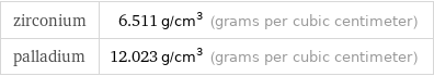 zirconium | 6.511 g/cm^3 (grams per cubic centimeter) palladium | 12.023 g/cm^3 (grams per cubic centimeter)