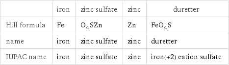  | iron | zinc sulfate | zinc | duretter Hill formula | Fe | O_4SZn | Zn | FeO_4S name | iron | zinc sulfate | zinc | duretter IUPAC name | iron | zinc sulfate | zinc | iron(+2) cation sulfate