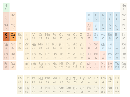 Periodic table location