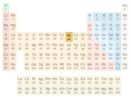 Periodic table location