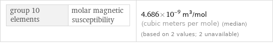 group 10 elements | molar magnetic susceptibility | 4.686×10^-9 m^3/mol (cubic meters per mole) (median) (based on 2 values; 2 unavailable)